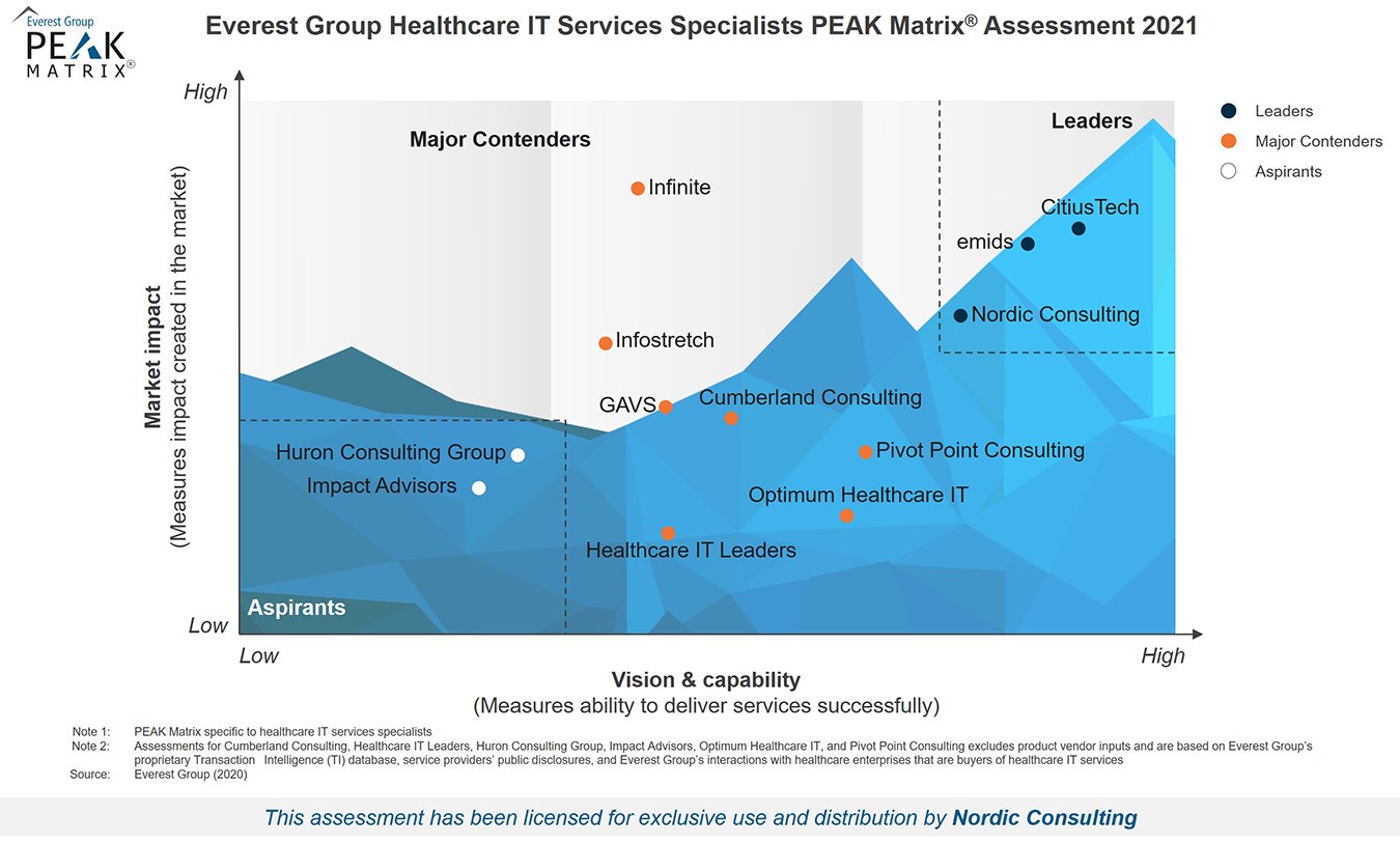 High-Res PEAK 2021 - Healthcare IT Services Specialists - For Nordic Consulting_resized for web