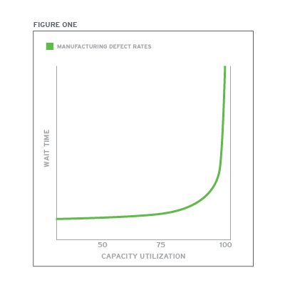 Manufacturing defect rates